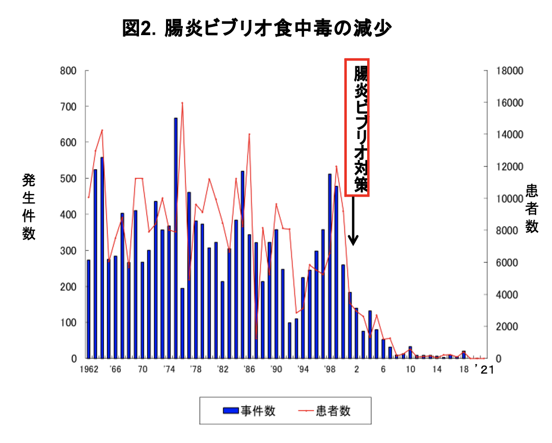 公衆衛生活動と食品衛生　特に微生物による食中毒について：スライド3