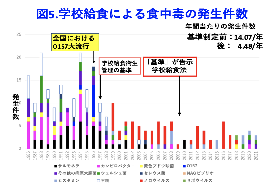 公衆衛生活動と食品衛生　特に微生物による食中毒について：スライド9