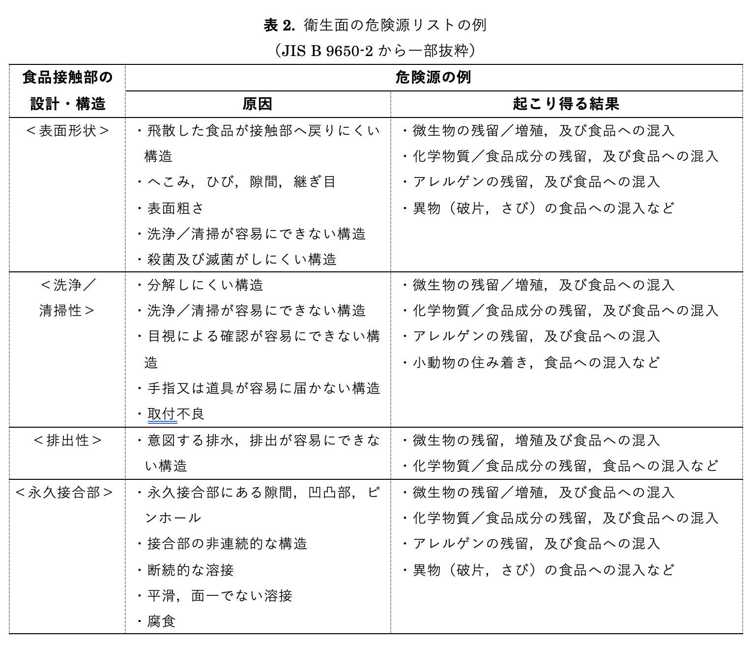 表2. 衛生面の危険源リストの例