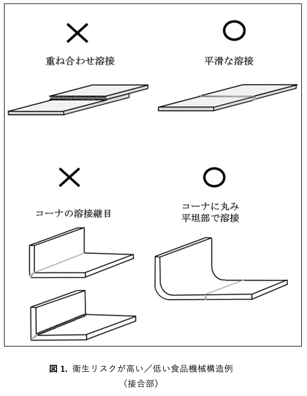 図1. 衛生リスクが高い／低い食品機械構造例（接合部）