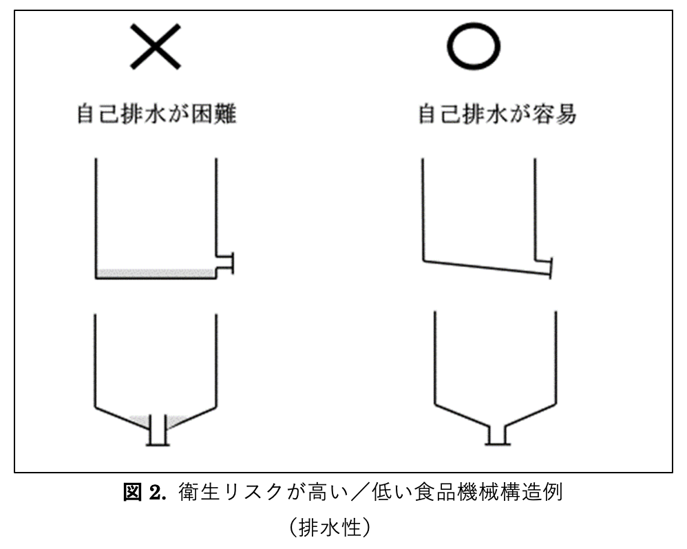 図2. 衛生リスクが高い／低い食品機械構造例（排水性）