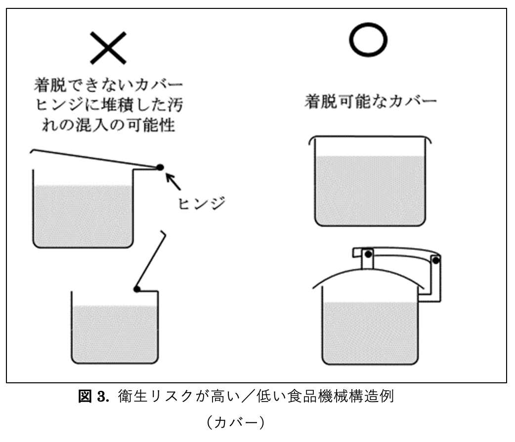 図3. 衛生リスクが高い／低い食品機械構造例（カバー）