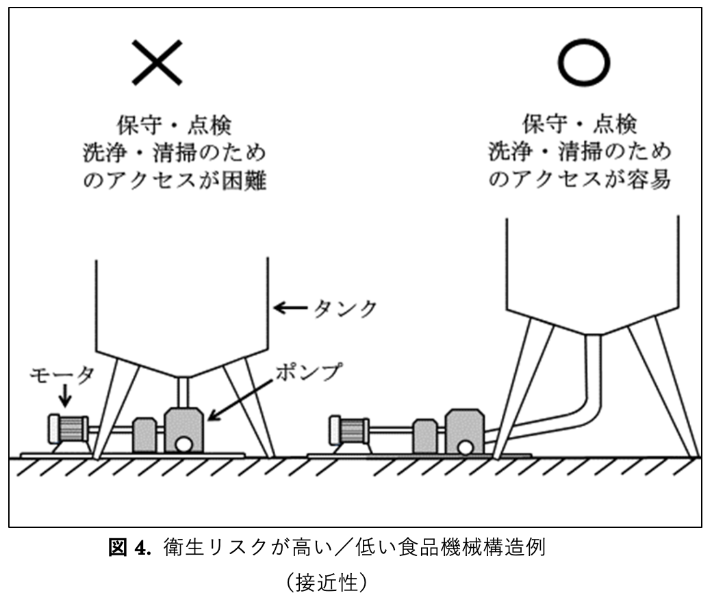 図4. 衛生リスクが高い／低い食品機械構造例（接近性）