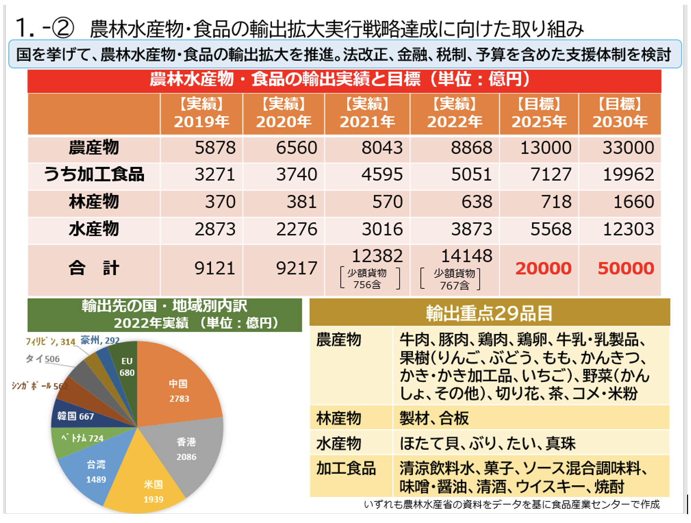 農林水産物・食品の輸出拡大実行戦略達成に向けた取り組み