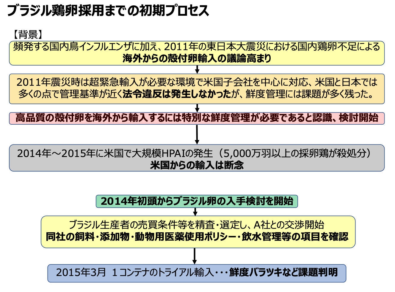 講演3スライド：ブラジル鶏卵採用までの初期プロセス