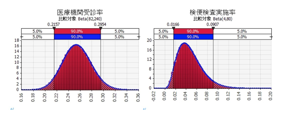 図2：電話住民調査結果にもとづく医療機関受診率および検便実施率の推計