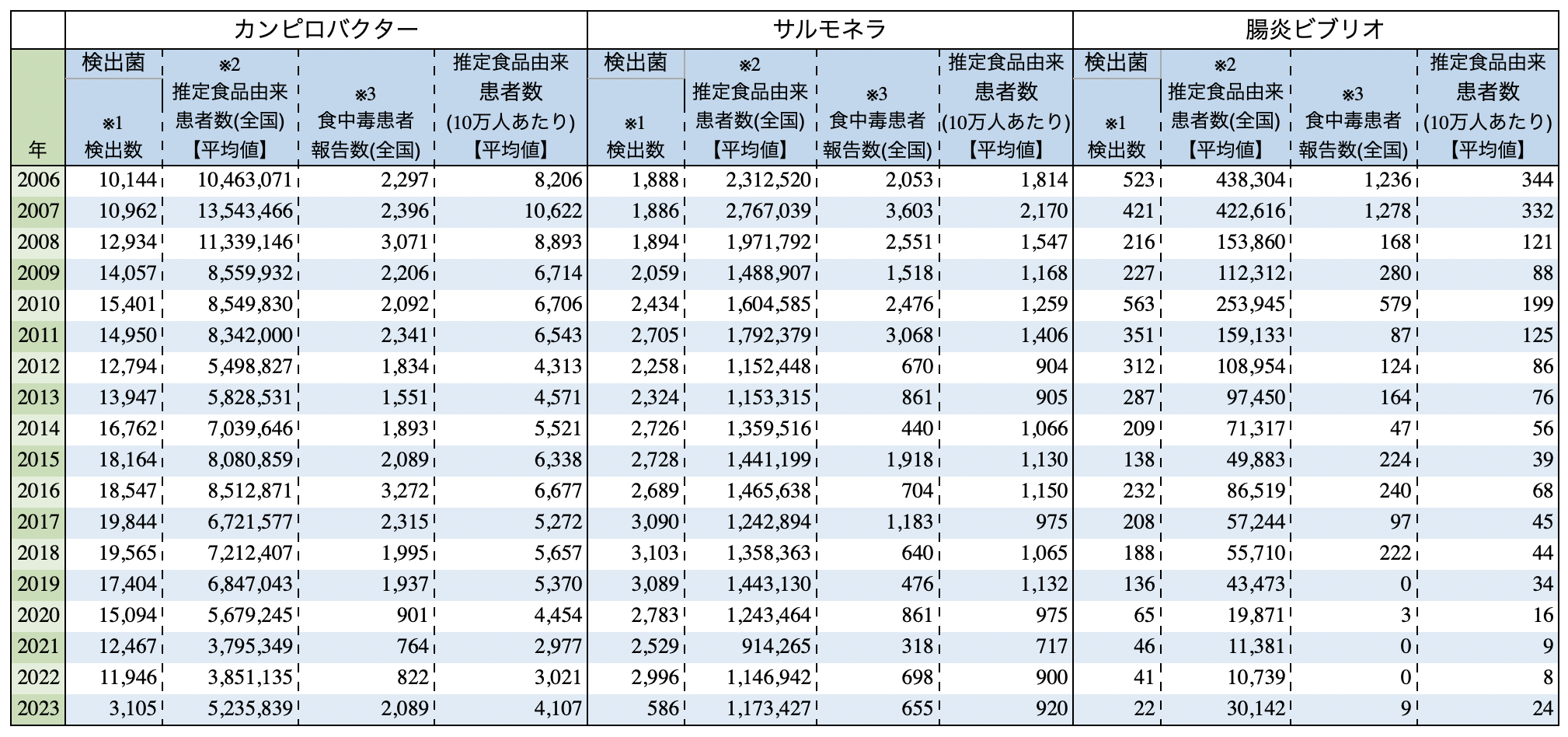 表1 全国についてのアクティブサーベイランスデータからの全国の食品由来感染症実患者数推計とその食中毒患者報告数との比較