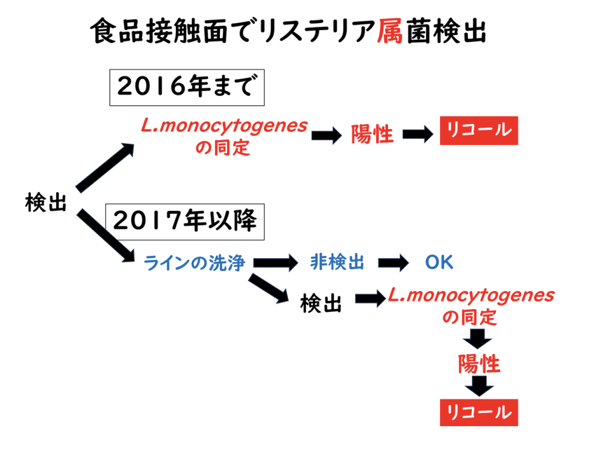 図：食品接触面でリステリア属菌検出