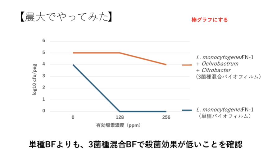 図：農大でやってみた（単種BFよりも、3菌種混合BFで殺菌効果が低いことを確認）